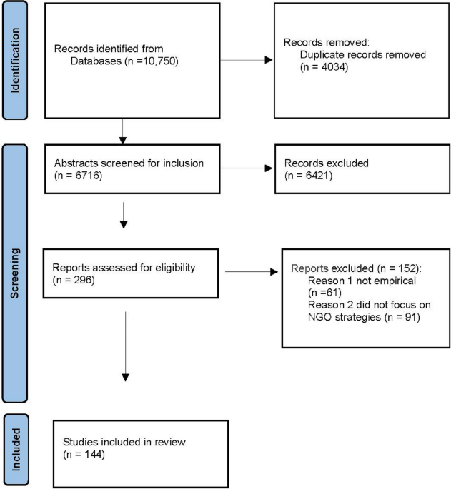 NGO typological matrix Source : M. Yaziji, J. Doh, NGOs and