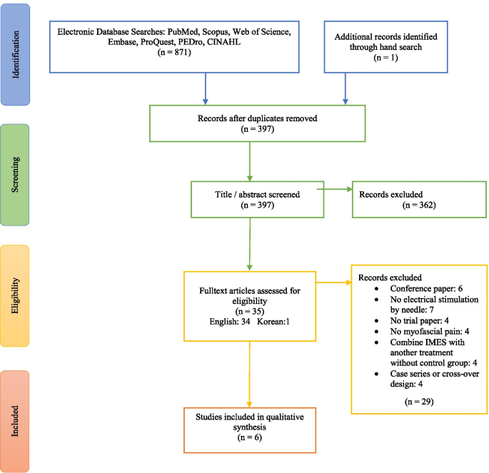 Dry Needling Electrical Stimulation (E-Stim) Treatment: Manage Neck &  Shoulder Pain 