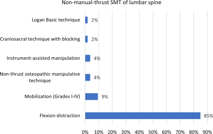 Clinician approaches to spinal manipulation for persistent spinal