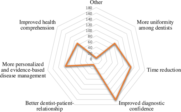 AI for efficiency, reliability and accuracy in practice - Dentistry