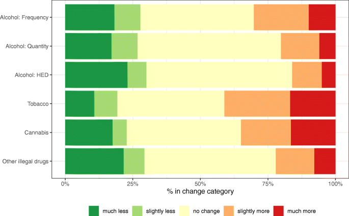 Use of alcohol, tobacco, cannabis, and other substances during the first  wave of the SARS-CoV-2 pandemic in Europe: a survey on 36,000 European  substance users