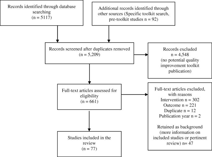Spread tools: a systematic review of components, uptake, and effectiveness  of quality improvement toolkits | Implementation Science