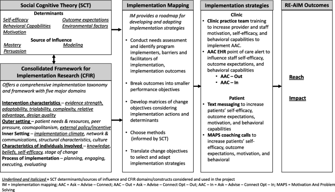 utah tobacco quit line QuitSMART Utah: an implementation study protocol for a cluster-randomized,  multi-level Sequential Multiple Assignment Randomized Trial to increase  Reach and Impact of tobacco cessation treatment in Community Health Centers