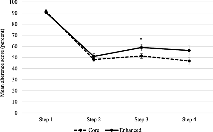 Effect of core versus enhanced implementation strategies on adherence to a  clinical pathway for managing anxiety and depression in cancer patients in  routine care: a cluster randomised controlled trial, Implementation  Science