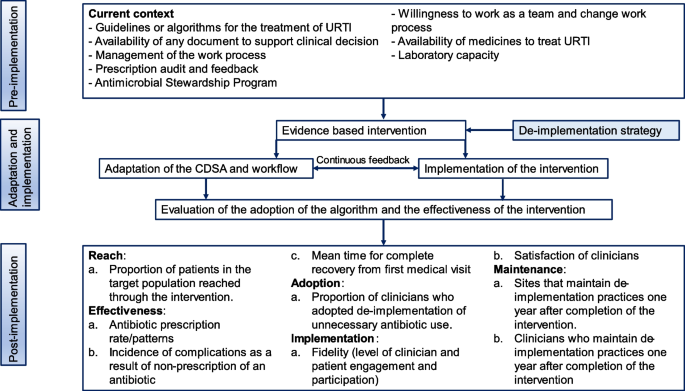 De-implementation strategy to reduce unnecessary antibiotic prescriptions for ambulatory HIV-infected patients with upper respiratory tract infections in Mozambique: a study protocol of a cluster randomized controlled trial