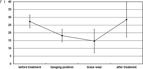 Efficacy of the Osaka Medical College (OMC) brace in the treatment