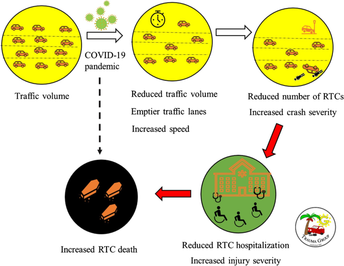 Research finds increase in car crashes with decrease in traffic during  pandemic - Eastern