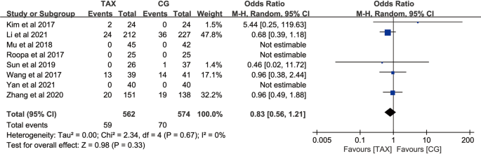 Association of tranexamic acid with decreased blood loss in patients  undergoing laminectomy and fusion with posterior instrumentation: a  systematic review and meta-analysis in: Journal of Neurosurgery: Spine  Volume 36 Issue 4 (2021) Journals