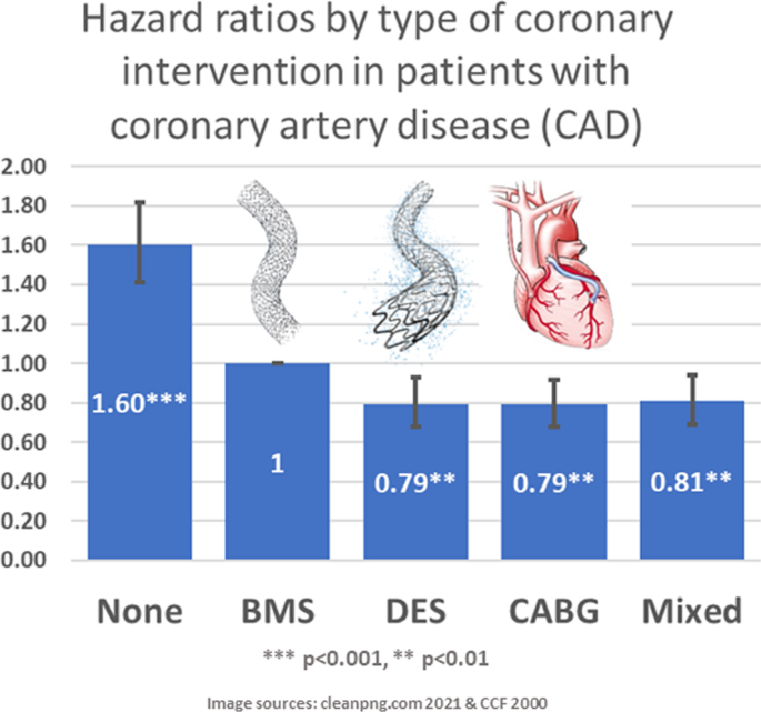 Stents versus bypass surgery: 3-year mortality risk of patients with  coronary interventions aged 50+ in Germany | Journal of Cardiothoracic  Surgery | Full Text