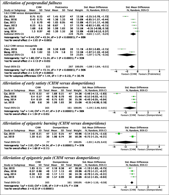 Effectiveness of management strategies for uninvestigated dyspepsia:  systematic review and network meta-analysis