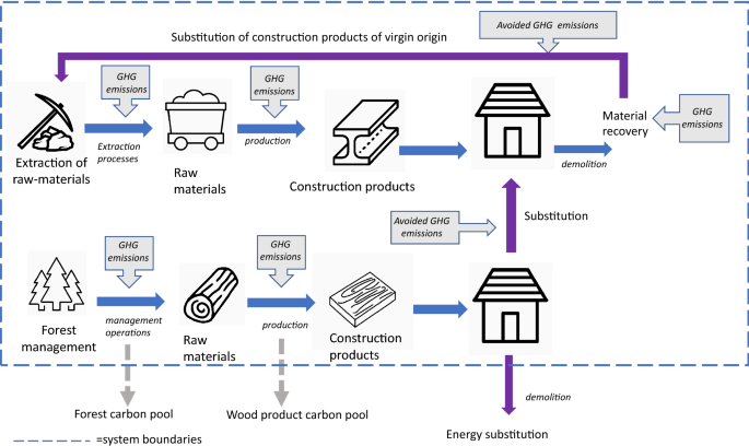 Cement substitution with secondary materials can reduce annual global CO2  emissions by up to 1.3 gigatons