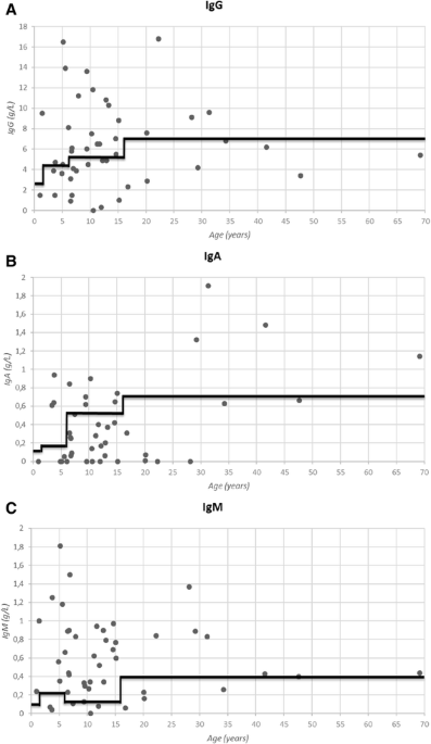 Subclass IgG levels of patients with Rubinstein-Taybi syndrome compared