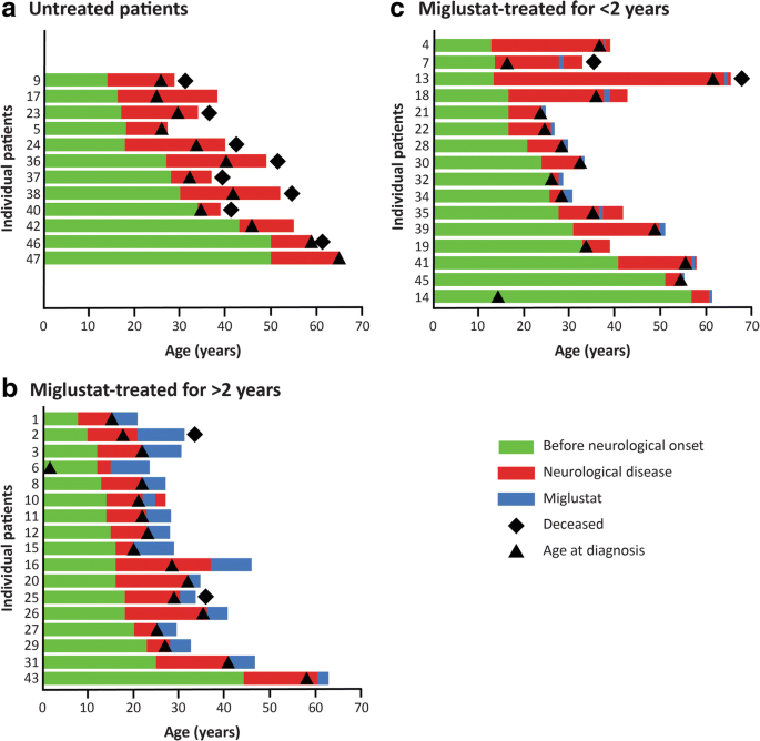 Patient with Niemann-Pick disease type C: over 20 years' follow-up