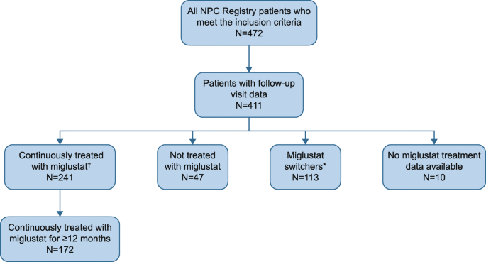 Protocol for initiation of miglustat treatment in NP-C. Reproduced