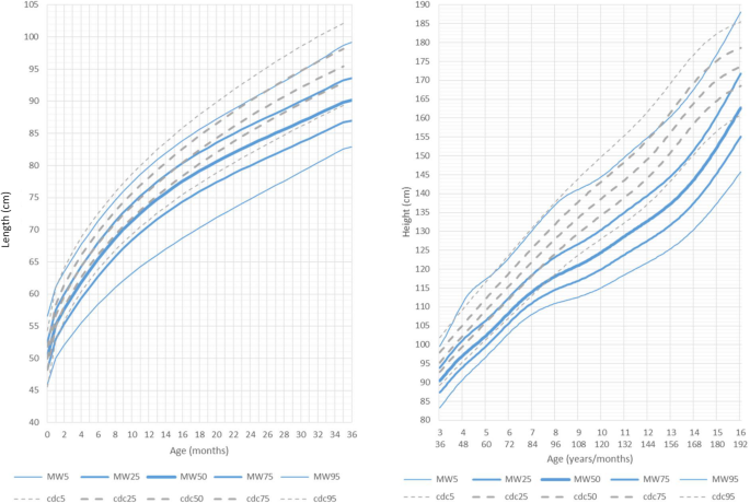 Growth charts for individuals with Rubinstein–Taybi syndrome