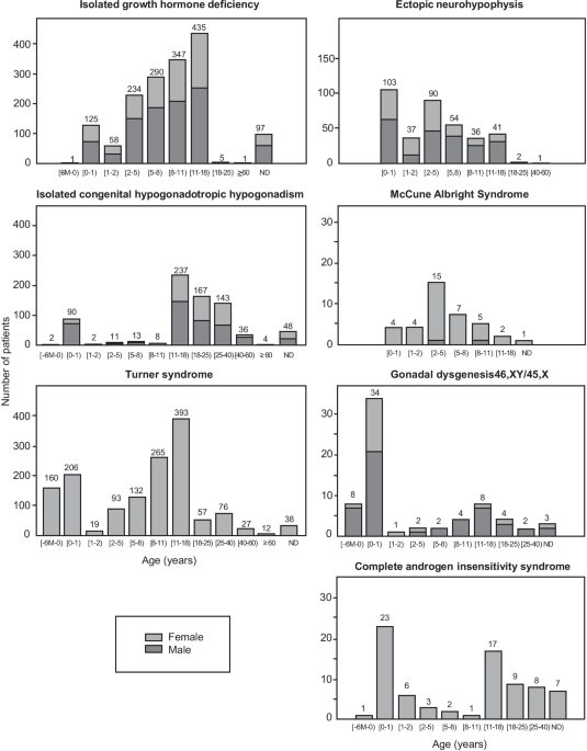 Median age at diagnosis in patients with gonadal dysgenesis (n