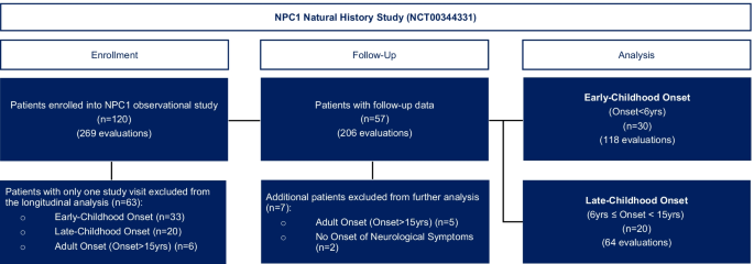 Protocol for initiation of miglustat treatment in NP-C. Reproduced