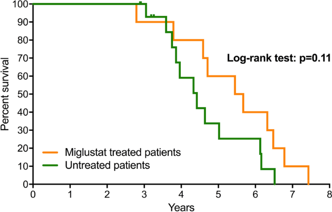 Treatment outcomes following continuous miglustat therapy in