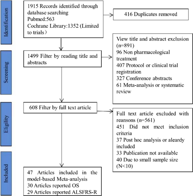 Accelerating drug development for amyotrophic lateral sclerosis: construction and application of a disease course model using historical placebo group data