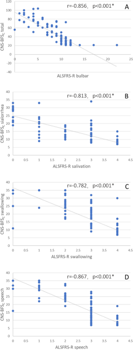 Validation of the Center for Neurologic Study Bulbar Function Scale–Chinese version in a population with amyotrophic lateral sclerosis