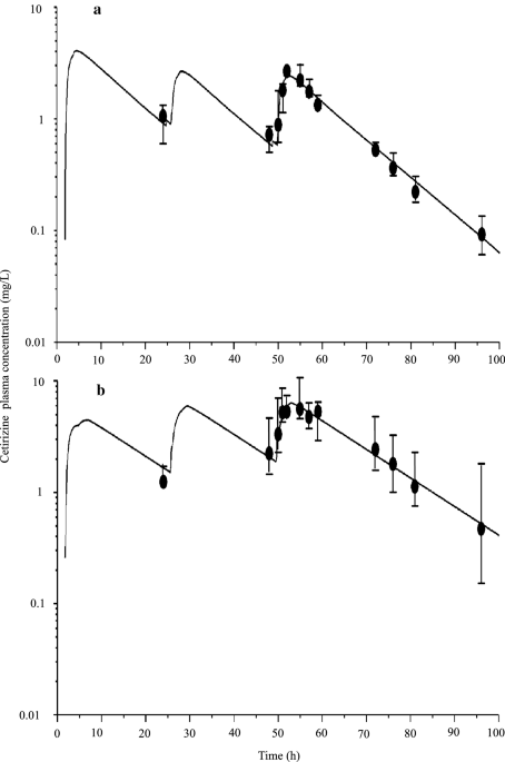 Antihistamine Effect In The Dog