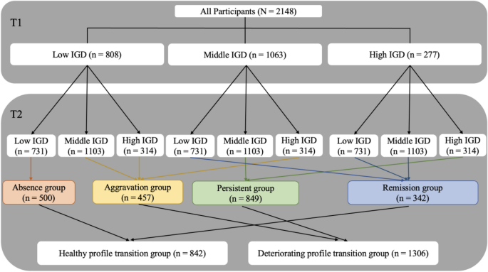 PDF) A Vacation from Your Mind: Problematic Online Gaming Is a Stress  Response