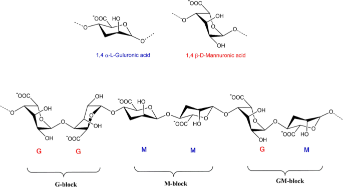 Alginate-based hydrogels as drug delivery vehicles in cancer treatment and  their applications in wound dressing and 3D bioprinting, Journal of  Biological Engineering