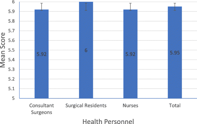 PDF) Adherence to preoperative hand hygiene and sterile gowning technique  among consultant surgeons, surgical residents, and nurses: A pilot study at  an academic medical center in Indonesia
