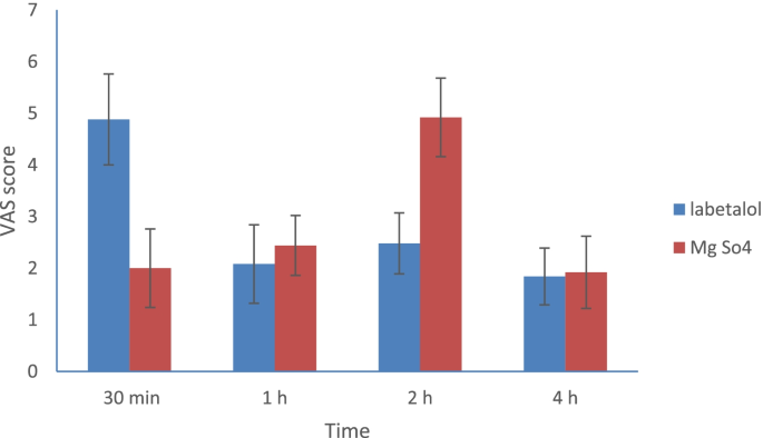 Effect of perioperative magnesium sulfate and labetalol infusion on  peripheral perfusion and postoperative pain in nasal surgery: a randomized  controlled trial, Patient Safety in Surgery