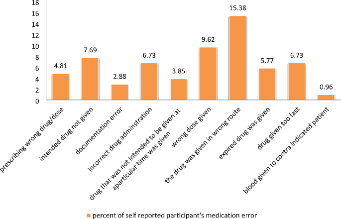 PDF) Effectiveness of double checking to reduce medication administration  errors: a systematic review