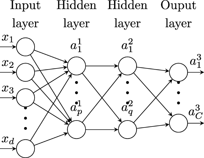 New neural network classification method for individuals ancestry  prediction from SNPs data | BioData Mining | Full Text