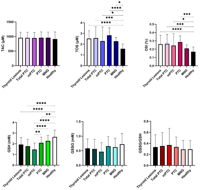 From balance to imbalance: disruption of plasma glutathione concentration in micropapillary thyroid carcinoma