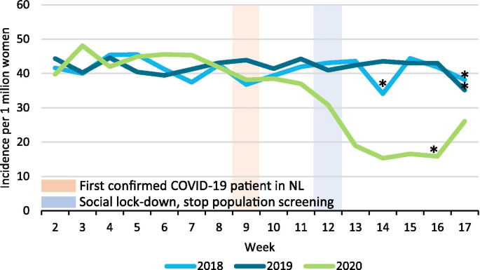 The projected impact of the COVID-19 lockdown on breast cancer