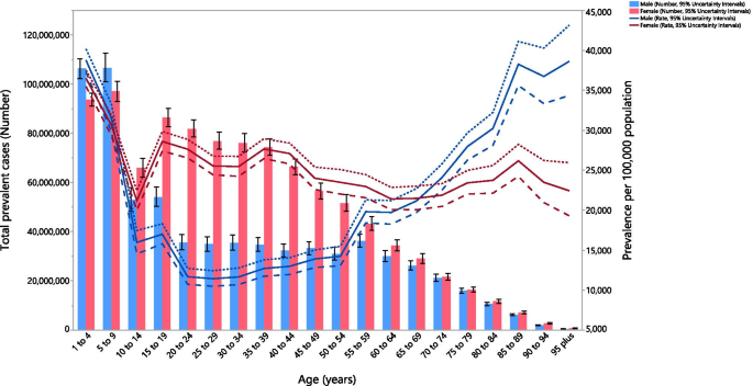 Prevalence, years lived with disability, and trends in anaemia