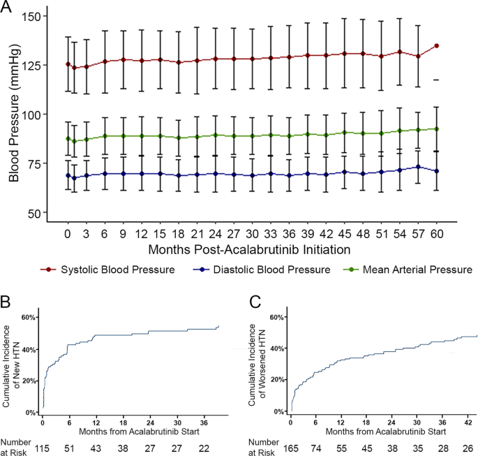 Thresholds for Hypertension Definition, Treatment Initiation, and