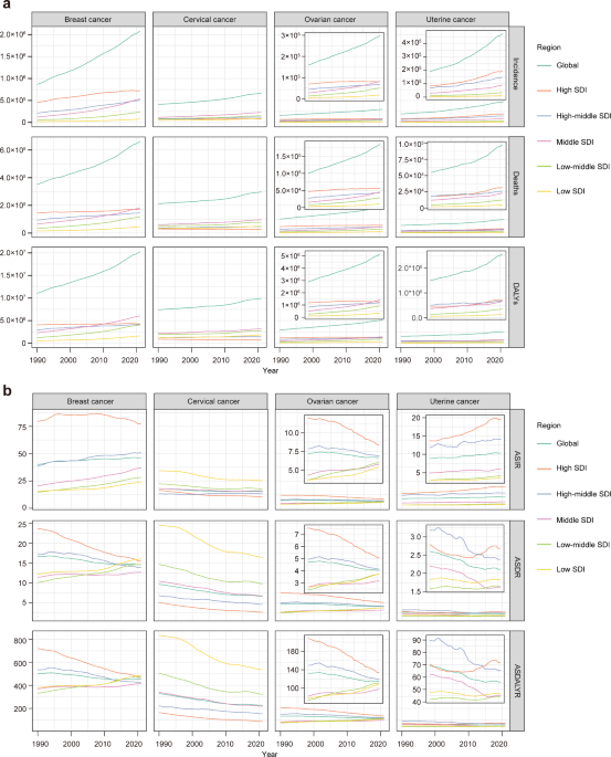 Global status and attributable risk factors of breast, cervical, ovarian, and uterine cancers from 1990 to 2021