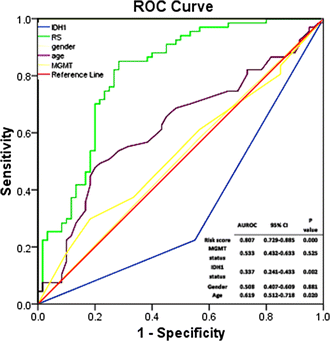 BRB-N scores stratified by age and educational level (expressed as mean