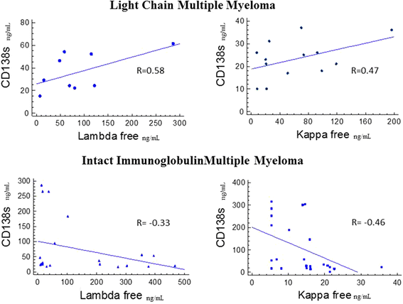 Light Chains In Monoclonal Gammopathies