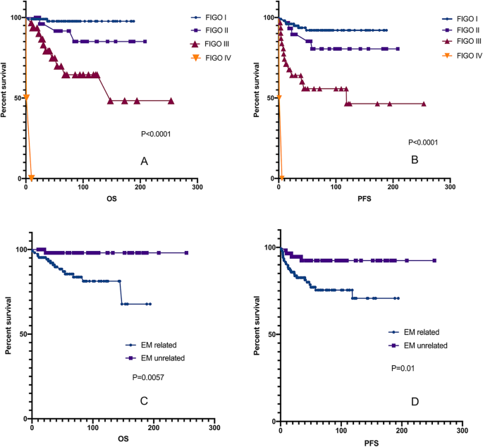 Disease-specific overall survival in endometrioid ovarian