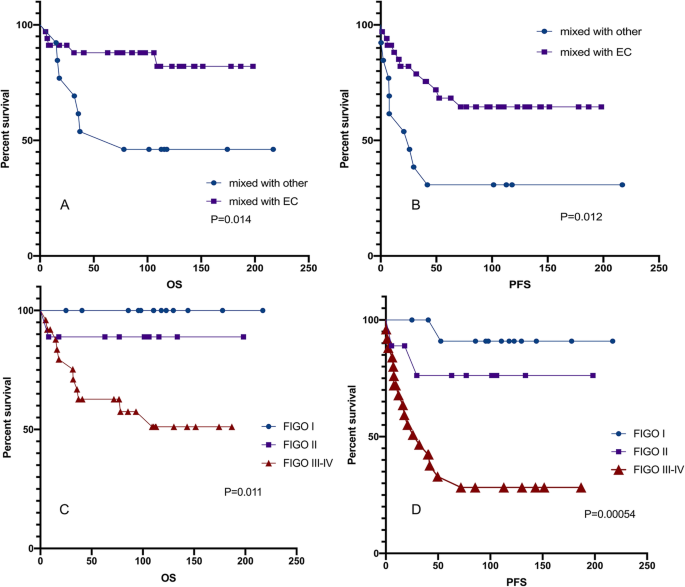 Disease-specific overall survival in endometrioid ovarian