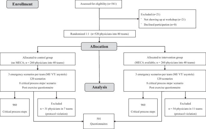 Frontiers  Effects of Blindfold on Leadership in Pediatric Resuscitation  Simulation: A Randomized Trial