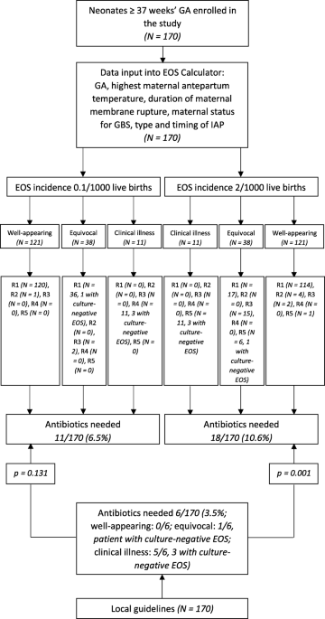 Early-onset sepsis risk calculator: a review of its effectiveness and  comparative study with our evidence-based local guidelines | Italian  Journal of Pediatrics | Full Text