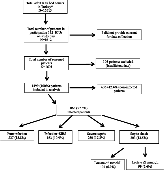 The epidemiology of sepsis in paediatric intensive care units in