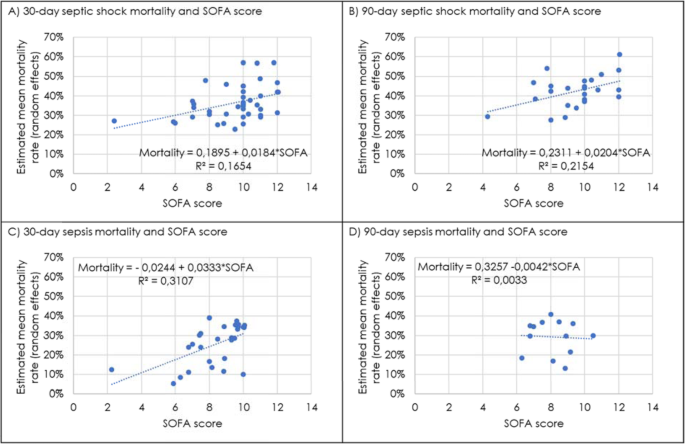 Mortality In Sepsis And Septic Shock