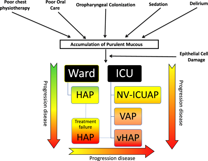 Update of the treatment of nosocomial pneumonia in the ICU | Critical Care 