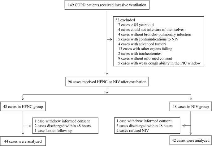 High-flow nasal cannula oxygen therapy versus non-invasive ventilation for  chronic obstructive pulmonary disease patients after extubation: a  multicenter, randomized controlled trial | Critical Care | Full Text