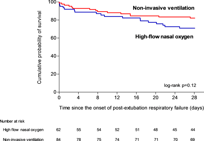 Non-invasive ventilation versus high-flow nasal oxygen for postextubation  respiratory failure in ICU: a post-hoc analysis of a randomized clinical  trial | Critical Care | Full Text