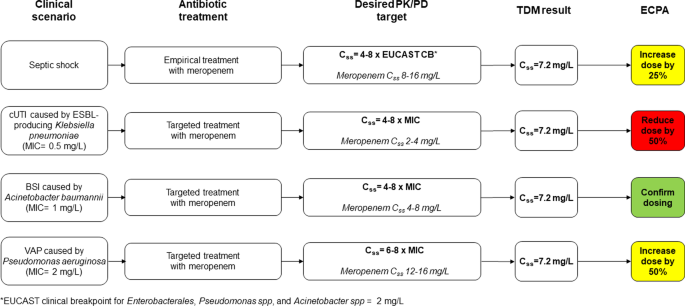 Expert clinical pharmacological advice may make an antimicrobial TDM program for emerging candidates more clinically useful in tailoring therapy of critically ill patients
