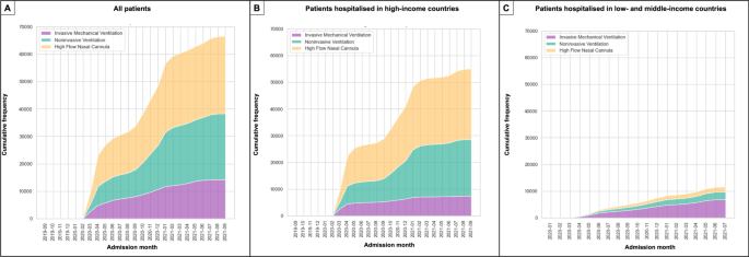 ISARIC-COVID-19 dataset: A Prospective, Standardized, Global Dataset of  Patients Hospitalized with COVID-19