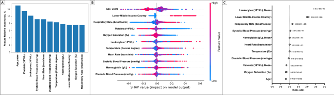 ISARIC-COVID-19 dataset: A Prospective, Standardized, Global Dataset of  Patients Hospitalized with COVID-19